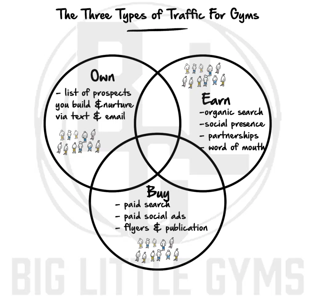the 3 types of traffic for gyms