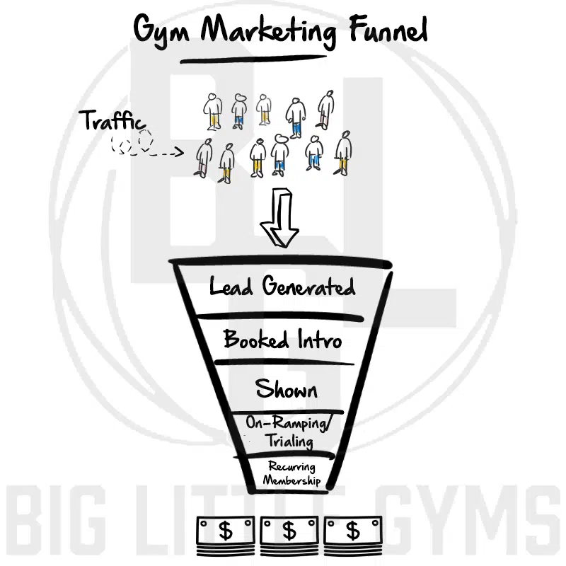 big little gyms gym marketing funnel